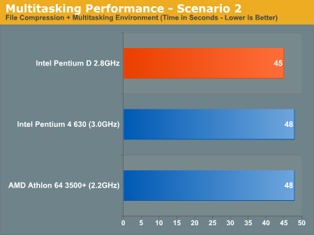 Multitasking Performance - Scenario 2